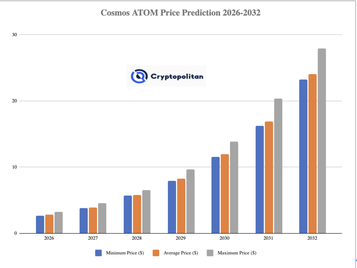 Cosmos Preisprognose 2026-2032