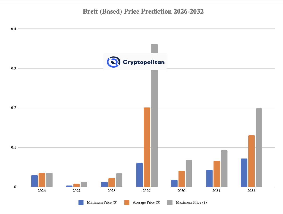 BRETT price prediction 2026-2032