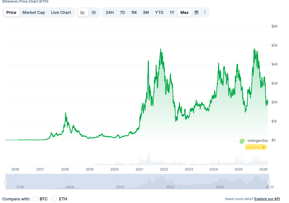 ENS price history ⏐ Source: CoinGecko