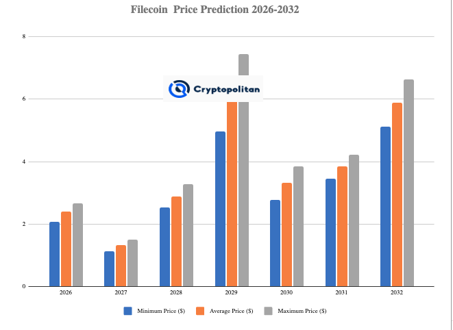 Filecoin Price Prediction 2026-2032
