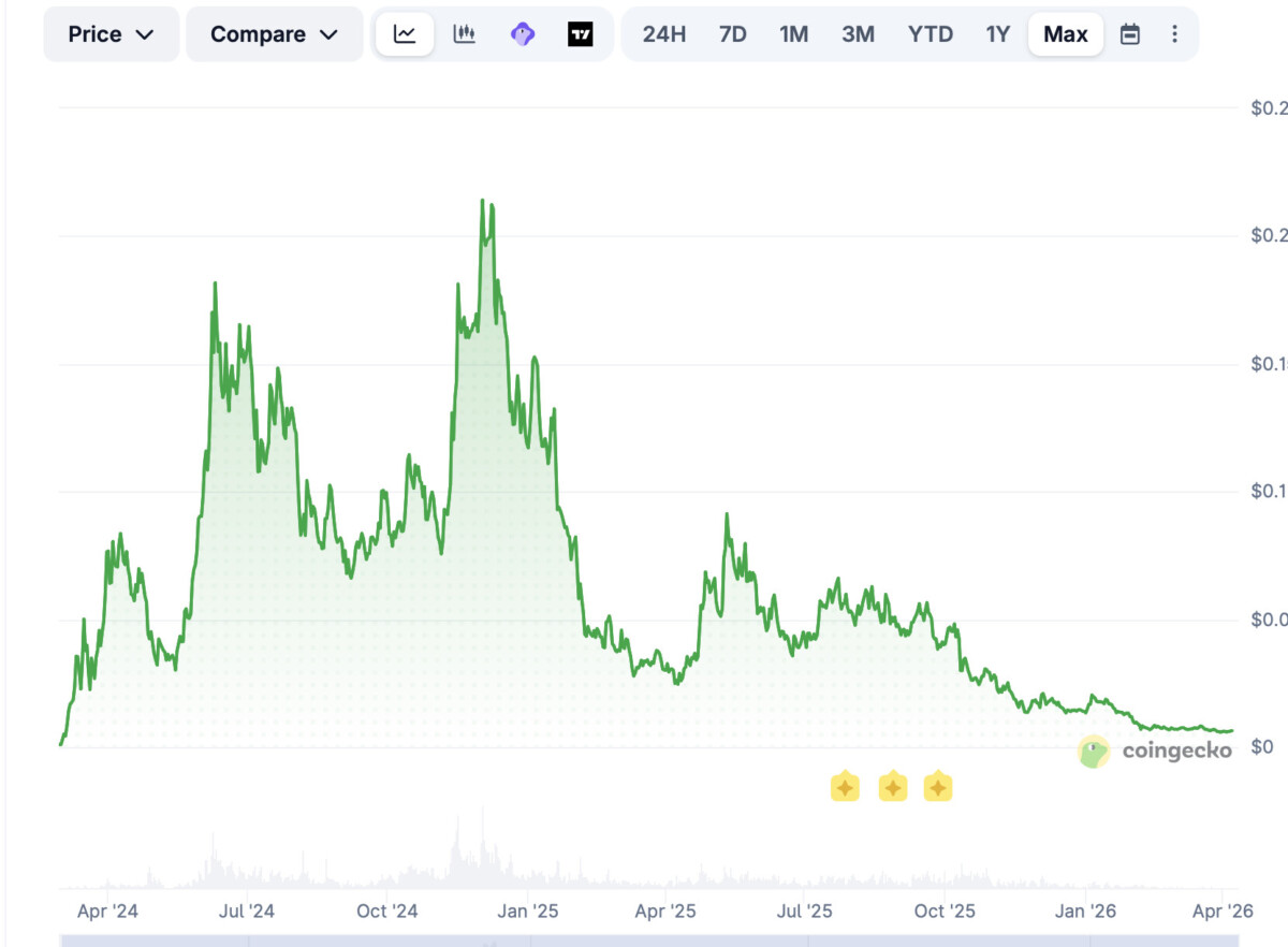 BRETT price history | Coingecko