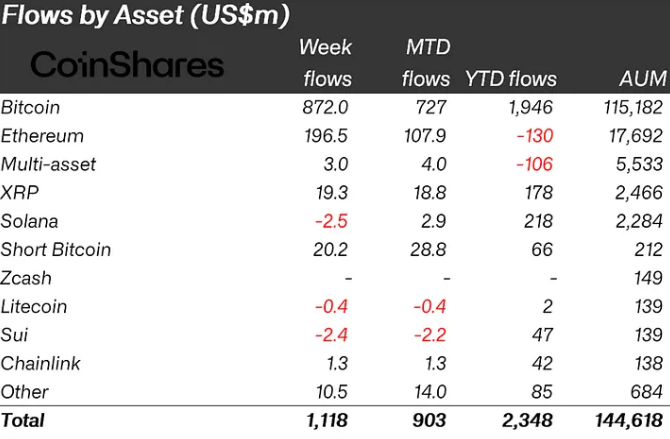 Bitcoin dominates $1.1B crypto inflows with $871M share