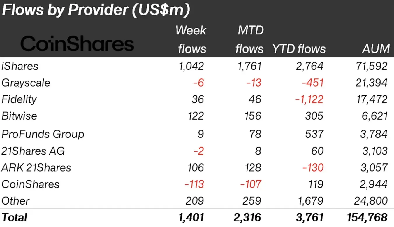 Crypto funds pull in $1.4B, strongest inflows since start of year