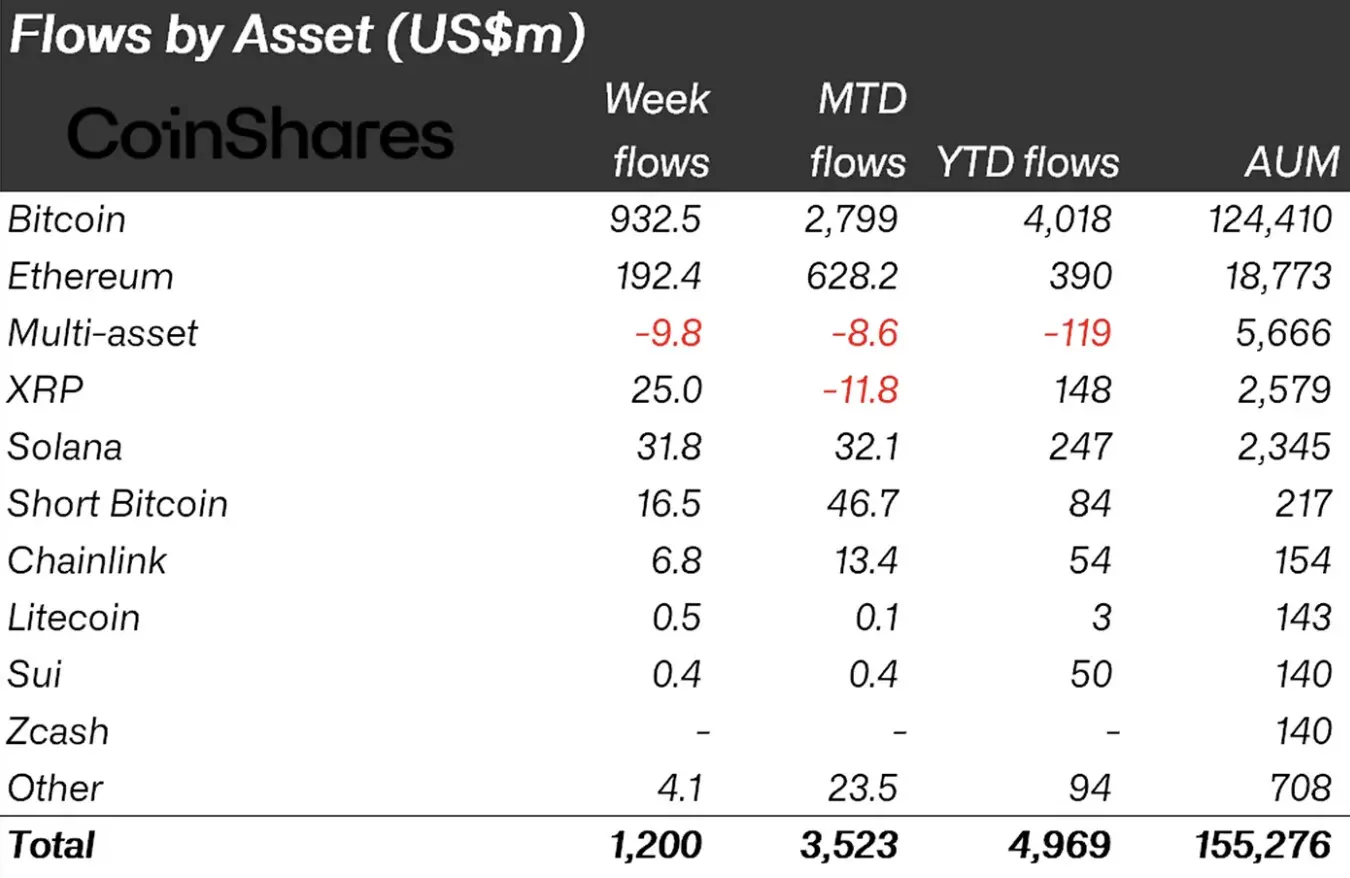 Crypto funds see $1.2B inflows as XRP returns to positive flows