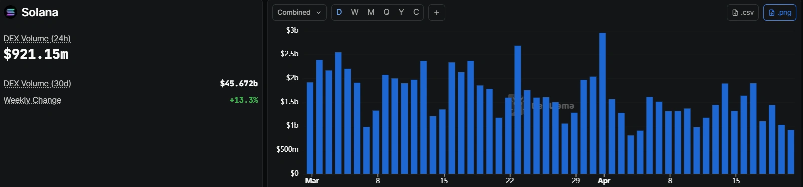 Arkham targets $47B Solana DEX market in return to trading 