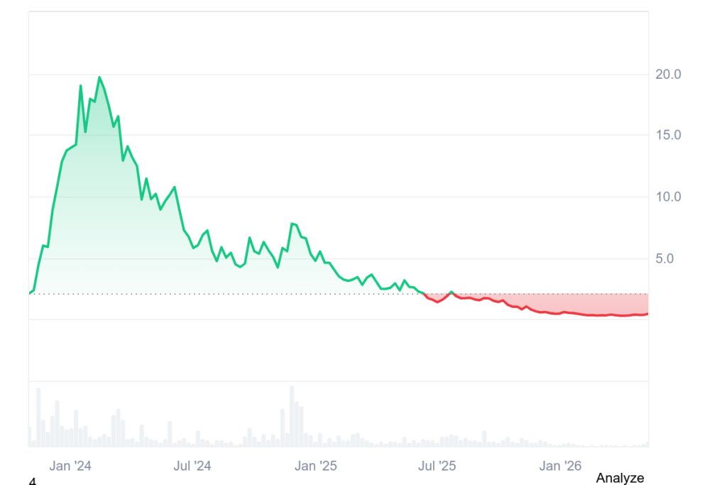 Celestia price history