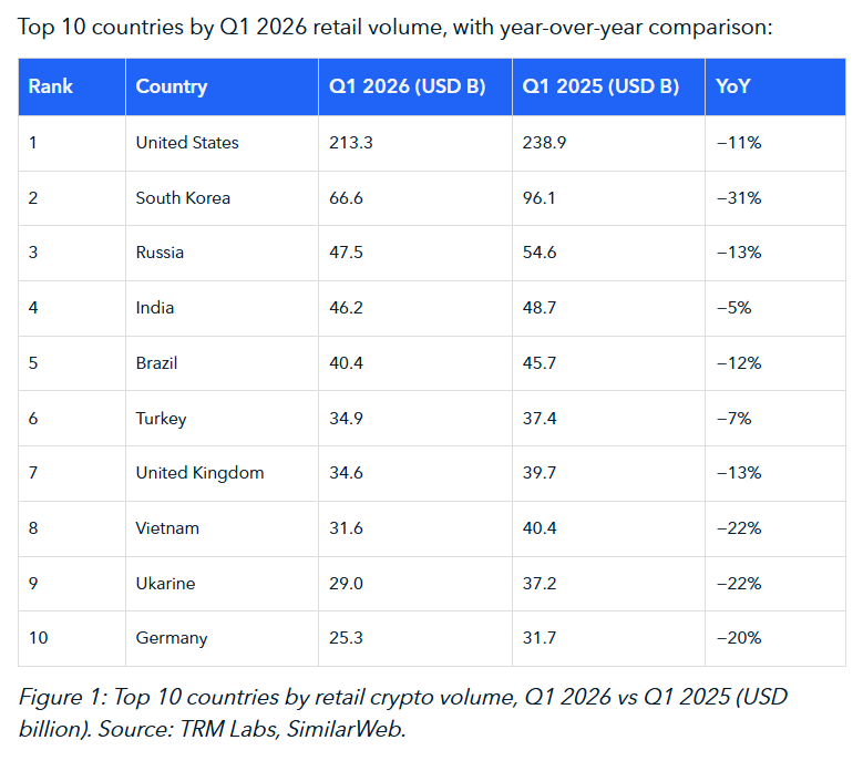 Crypto adoption slows down in developed markets in Q1 