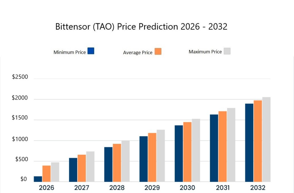 Bittensor (TAO) price prediction 2026-2032. Source: Cryptopolitan