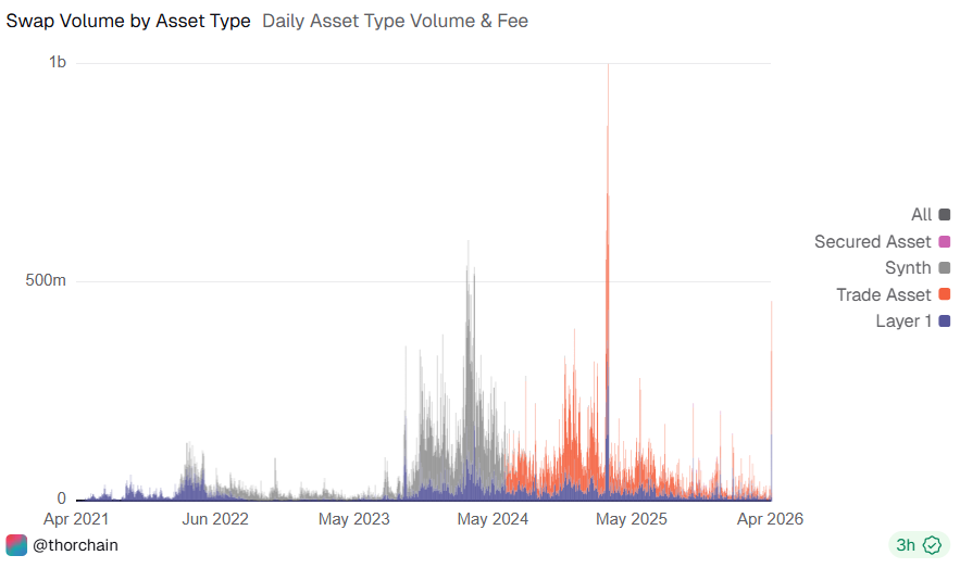 The Balancer exploiter started trading ETH to BTC. 