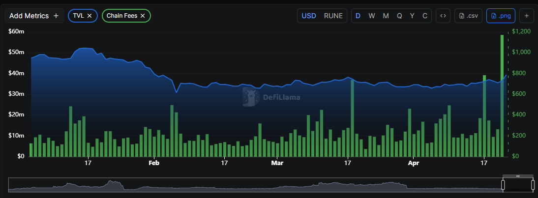 Kelp DAO attackers sparked a market rally after buying BTC.