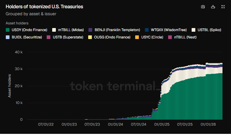Tokenized T-bills reach a new record of $14B on-chain