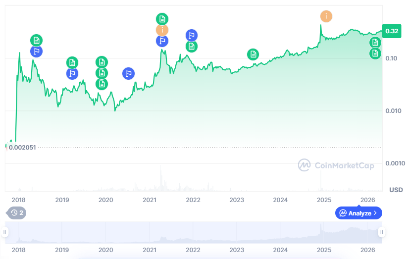 تاريخ سعر TRON .