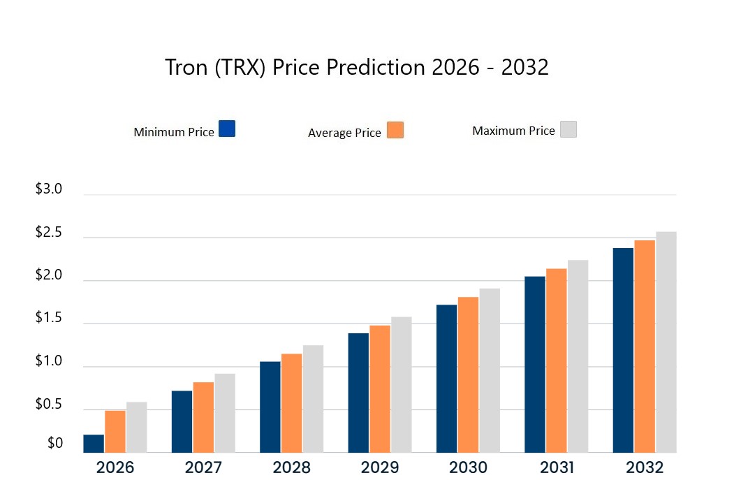 Прогноз цены TRX на 2026-2032 годы. Источник: Cryptopolitan