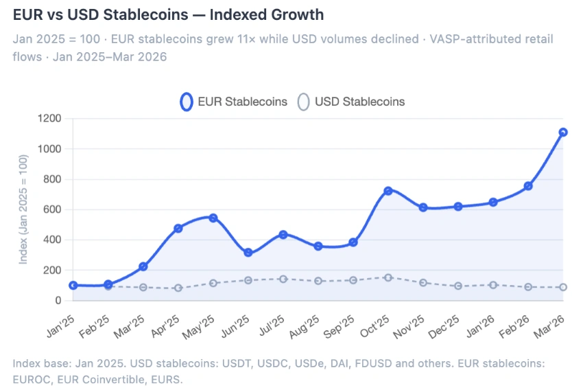 Policymakers nudge EU toward stablecoin strategy over digital euro plan