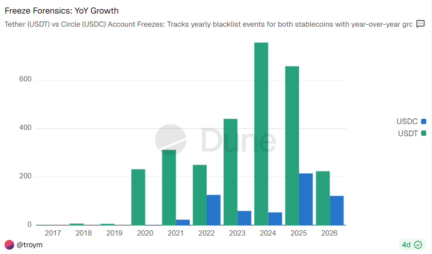 Circle’s Jeremy Allaire: USDC will not be frozen without a court order