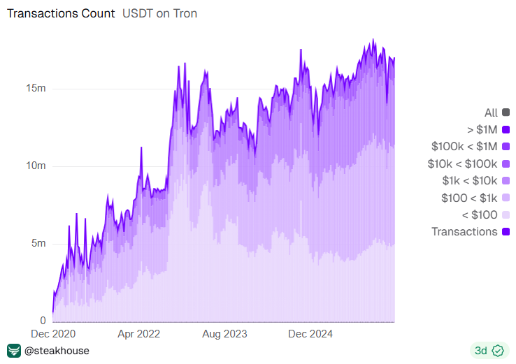 USDT on TRON was used to facilitate $1.6B Ponzi scheme.