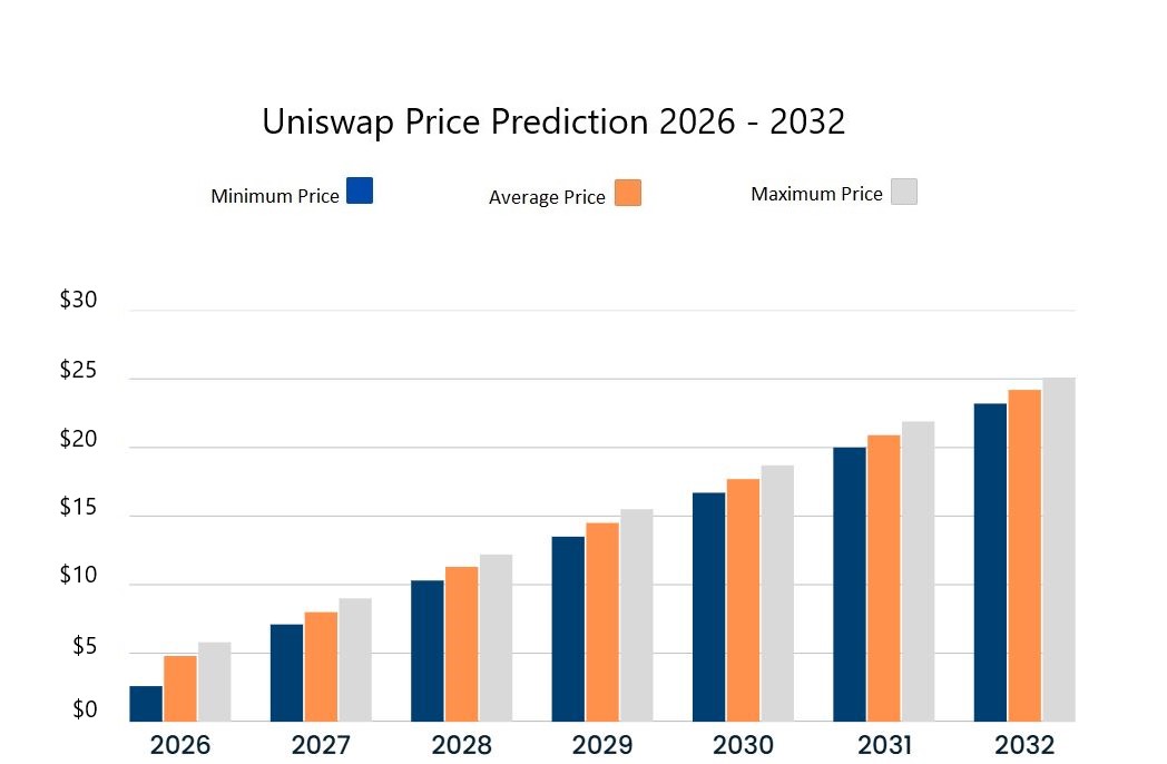 Previsões de preço do Uniswap para 2026-2032. Fonte: Cryptopolitan