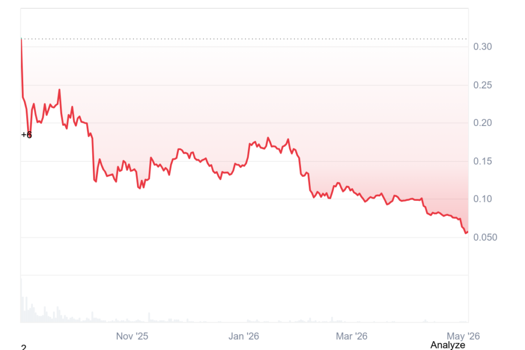 WLFI Price History