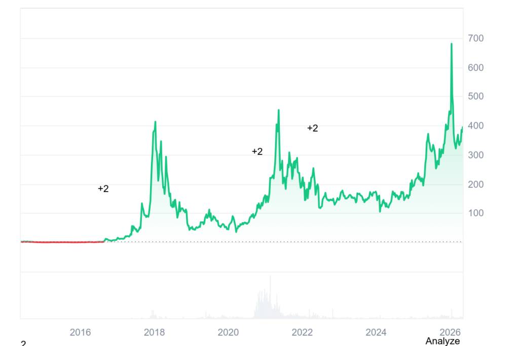XMR price history
