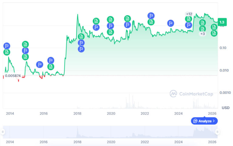 XRP price history: 