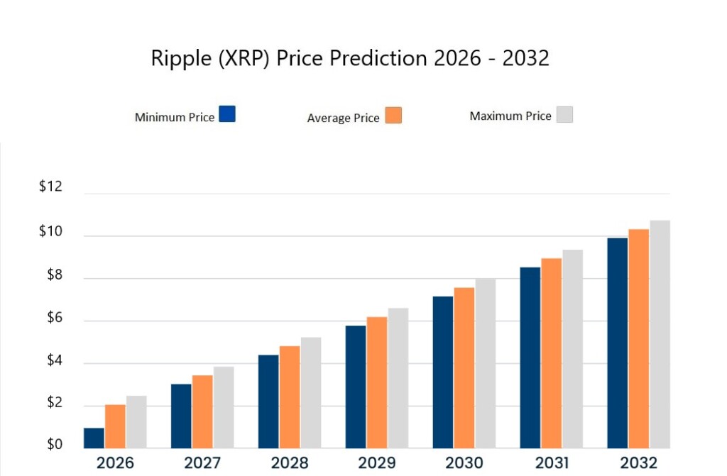 XRP price prediction 2026 – 2032. Source: Cryptopolitan