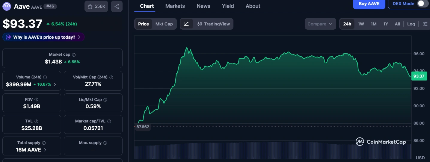 Aave prints green on ‘household name’ Grayscale, Bank of Canada backing