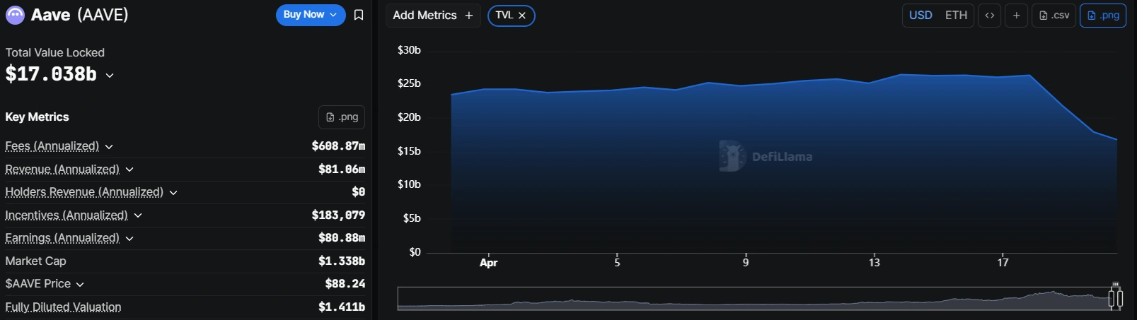 DefiLlama defends monitoring metrics as Aave TVL inflation claims spread