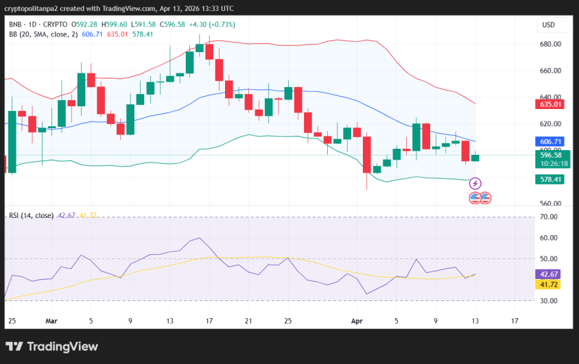 BNB/USD price chart.