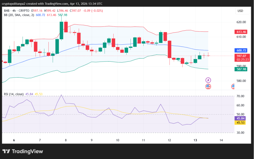 BNB/USD 4-hour price chart.