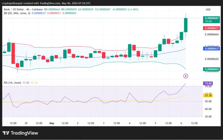 BONK/USD 4-hour price chart.