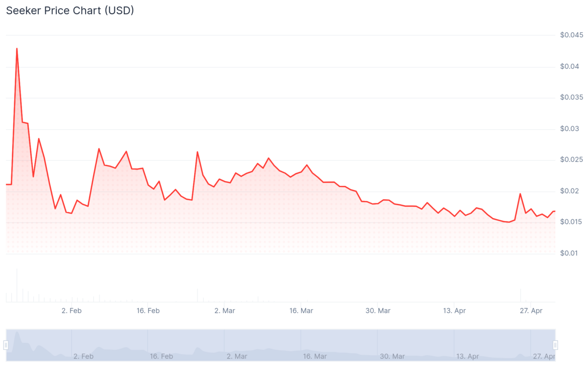 Solana Mobile Seeker (SKR) price history.