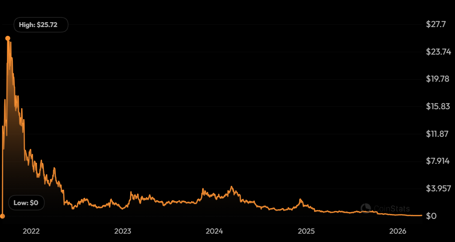 Historial de precios de dydx: CoinStats