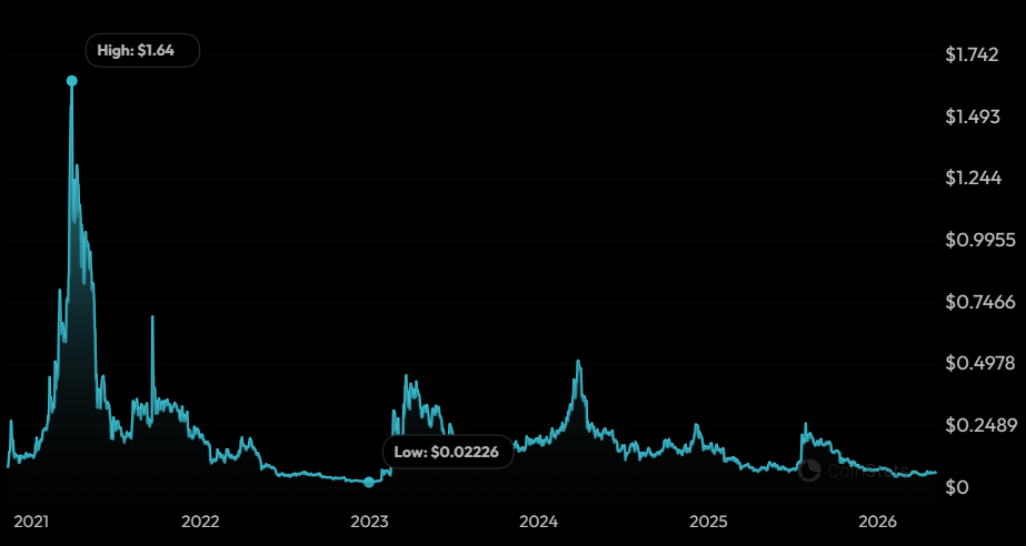 Conflux price history | CoinStats