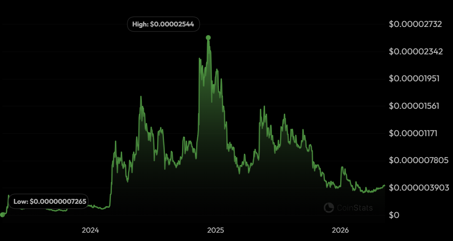 PEPE price history | CoinStats