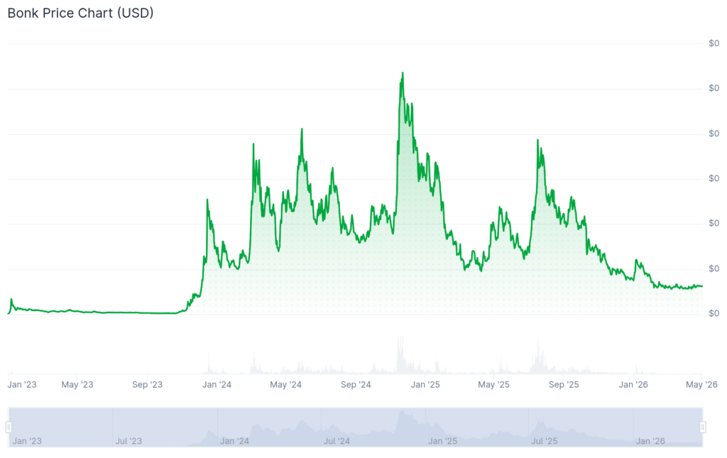 Bonk price history.