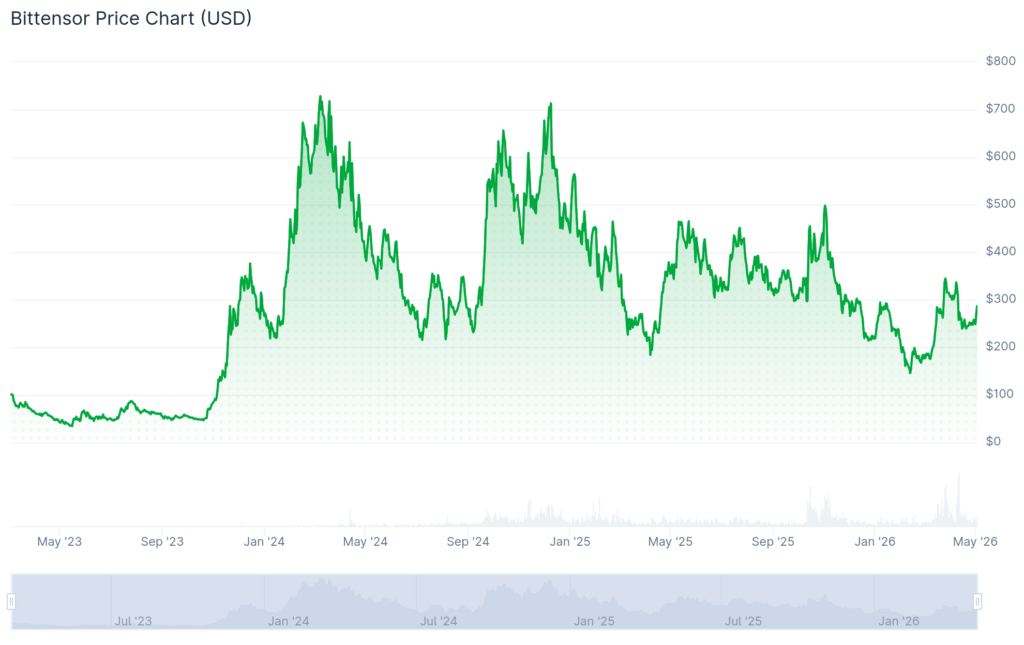 TAO price history.