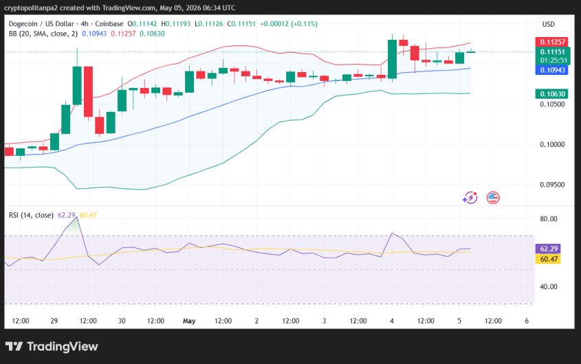DOGE/USD 4-hour price chart.