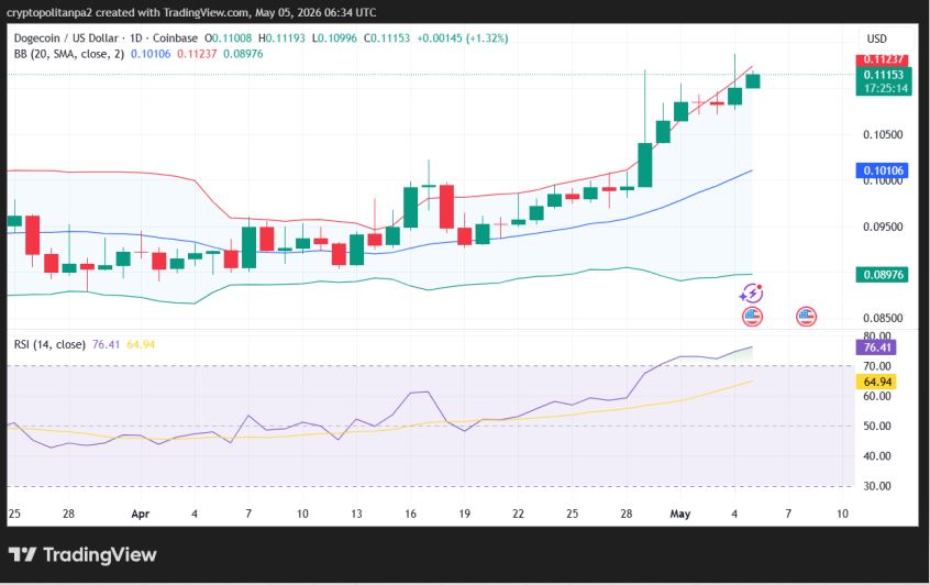 DOGE/USD 1-day price chart.