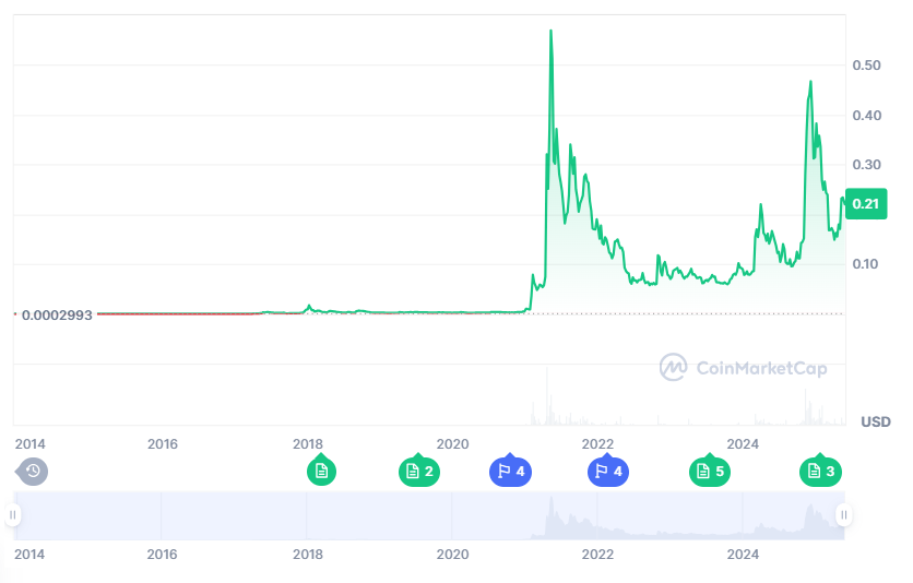 DOGE price history.