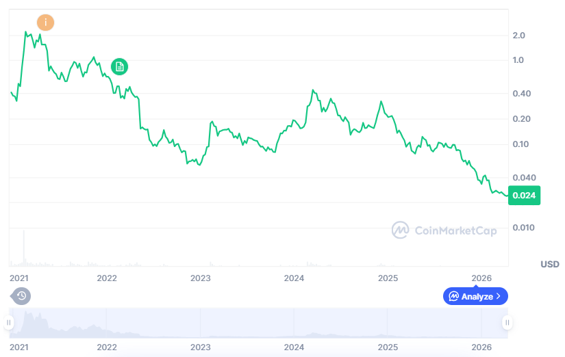 GRT の価格履歴。.
