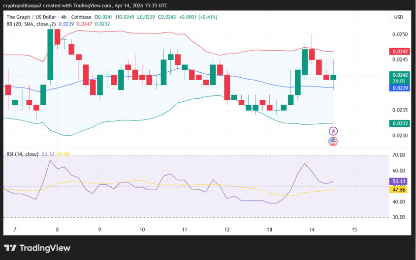 GRT/USD 4時間価格チャート。.