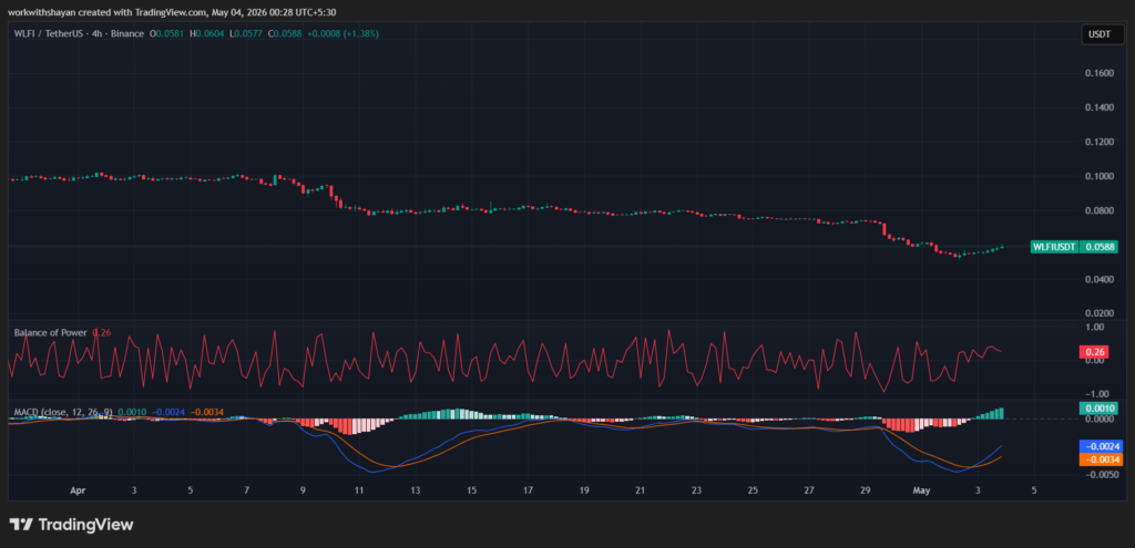 WLFIUSDTchart by TradingView