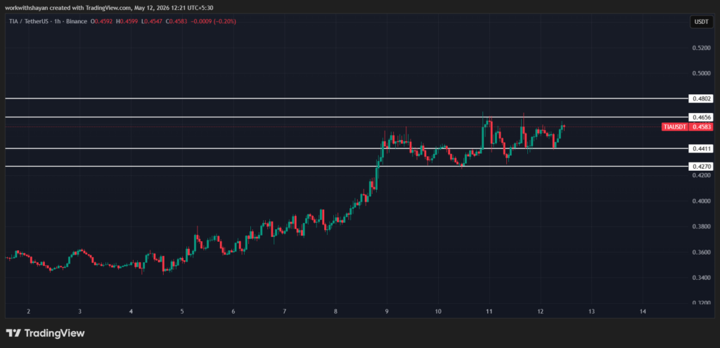 TIA/USDchart. Image source: TradingView