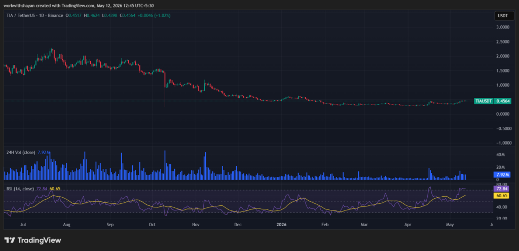 TIA/USDchart. Image source: TradingView