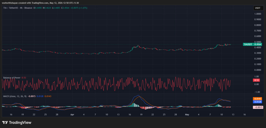TIA/USD chart. Image source: TradingView