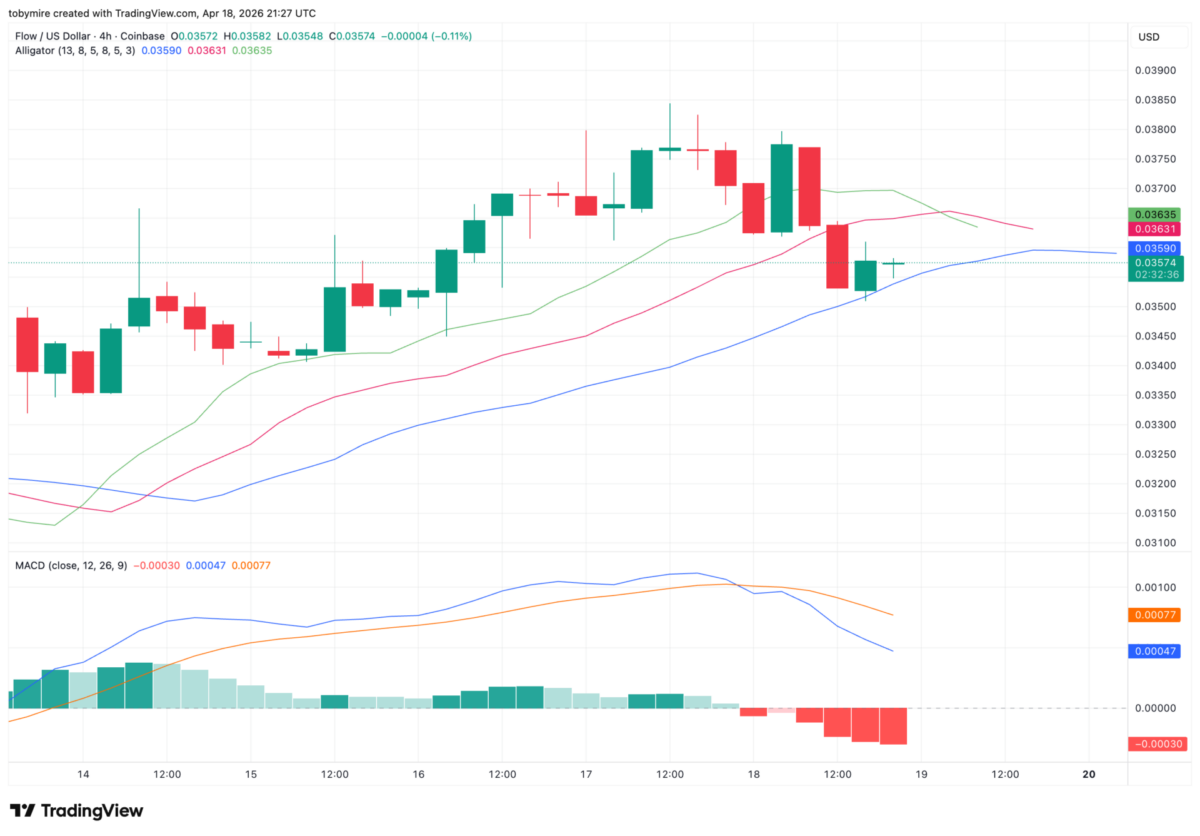 Flow coin 4-hour price analysis