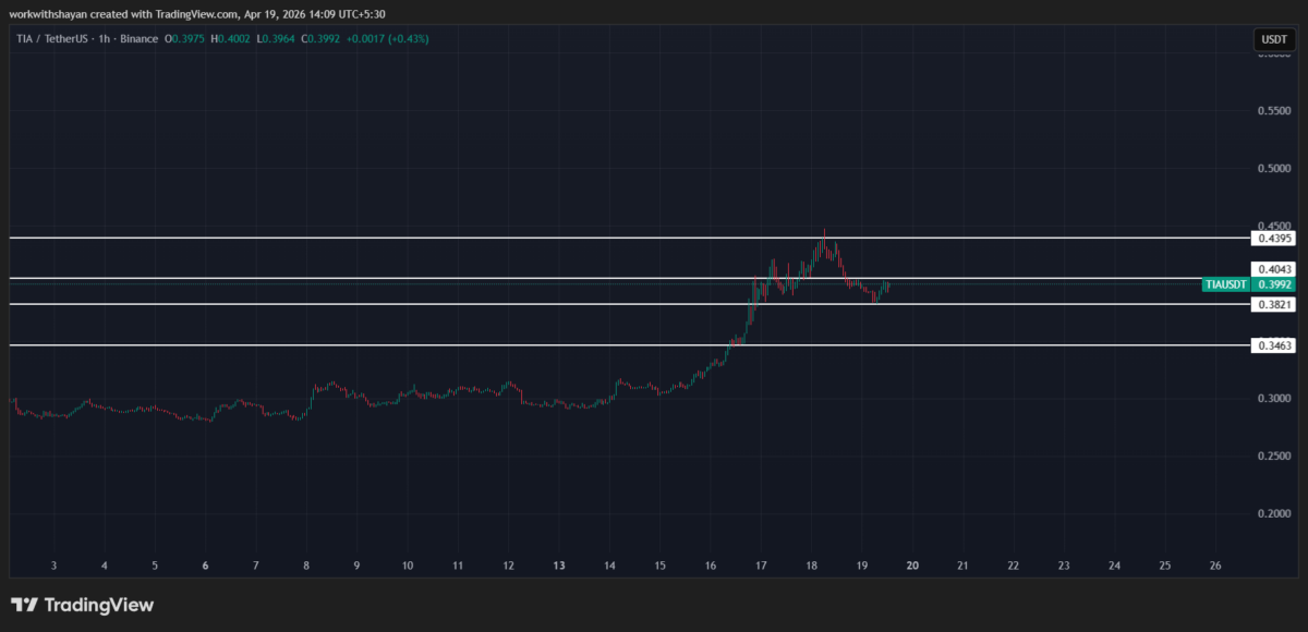 TIA/USDchart. Image source: TradingView