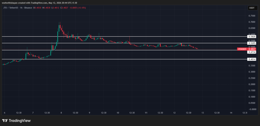 JTO/USDTChart by TradingView