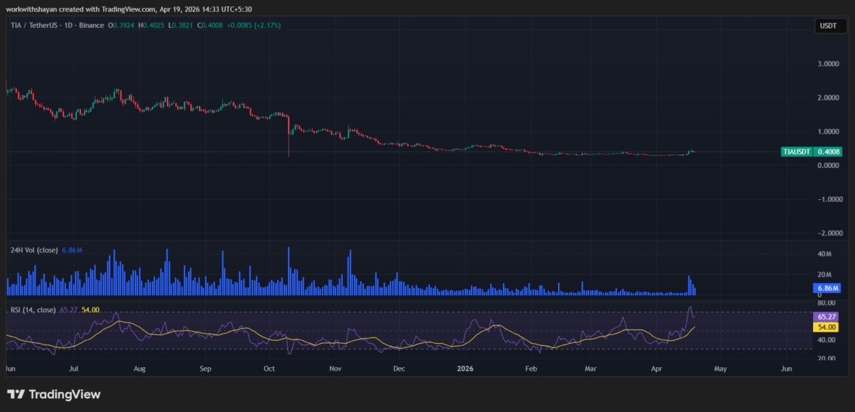 TIA/USDchart. Image source: TradingView