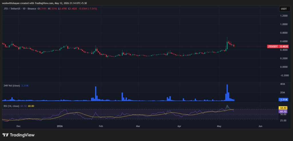 JTO/USDTChart by TradingView
